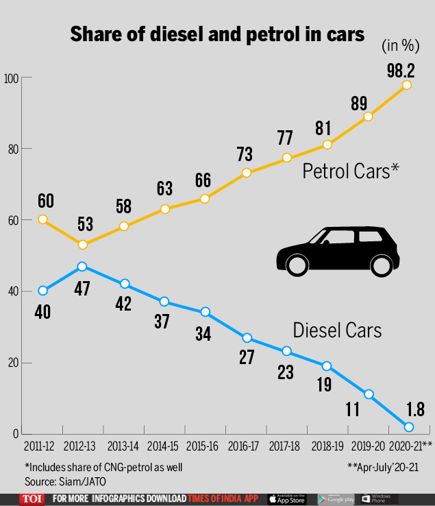 Diesel Vehicles Diesel Cars Tumble To Low Of 1 8 Of Small Car Sedan Sales In April July India Business News Times Of India