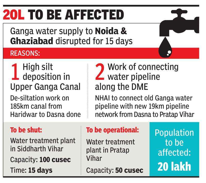 Ganga water supply in Noida & Ghaziabad to be hit for two weeks from