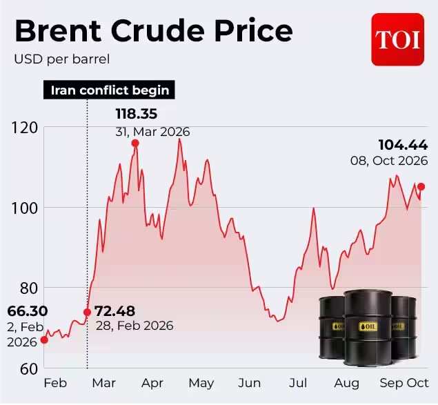 Brent crude