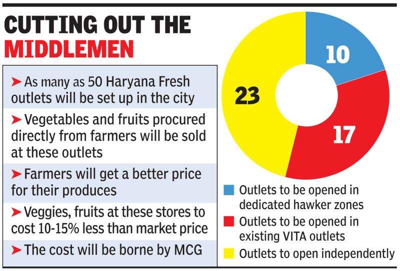 Soon, MCG vegetable and fruit outlets in Gurgaon Gurgaon News Times