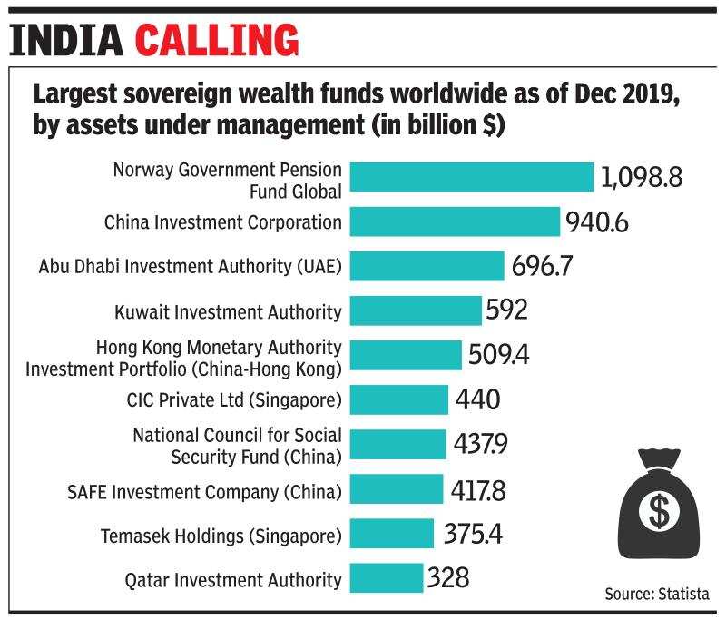 Sovereign Wealth Funds Look At Infra Sector Times Of India