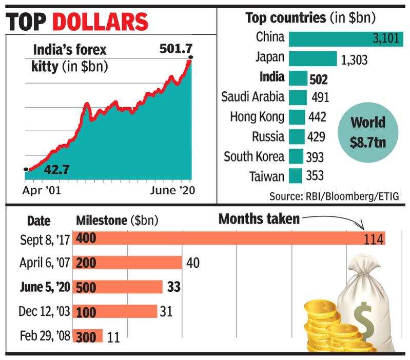 forex reserves