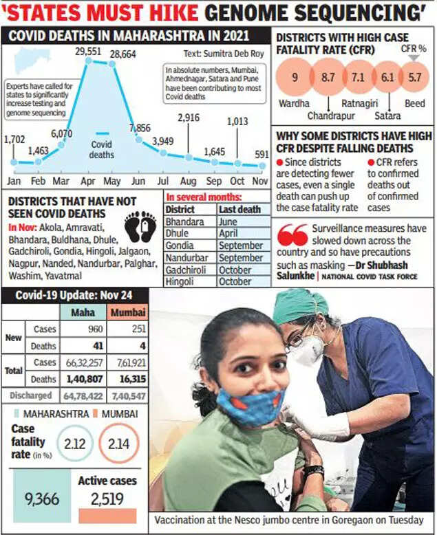 No Covid deaths in 15 Maha districts in November 1