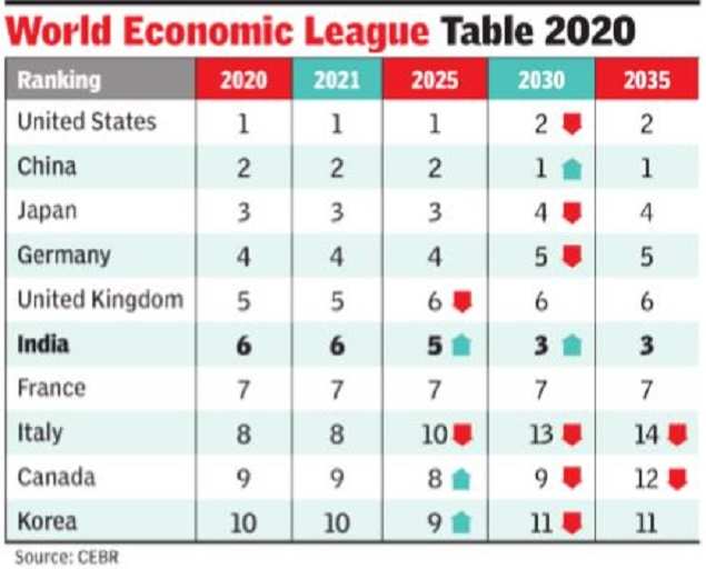 India To Become 3rd Largest Economy By 30 Report Times Of India