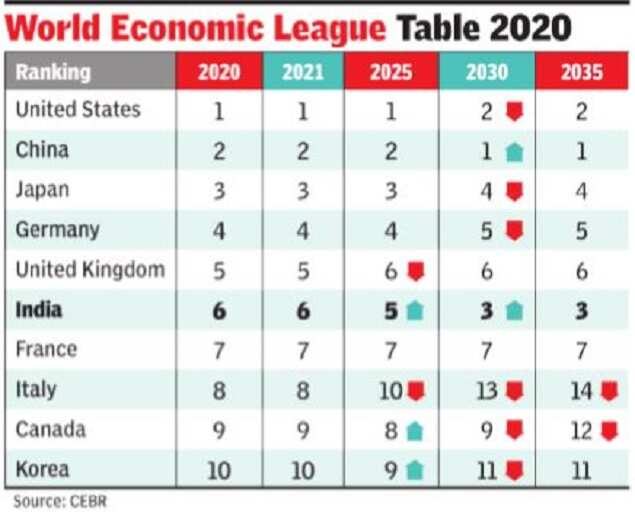 India To Become 3rd Largest Economy By 30 Report Times Of India