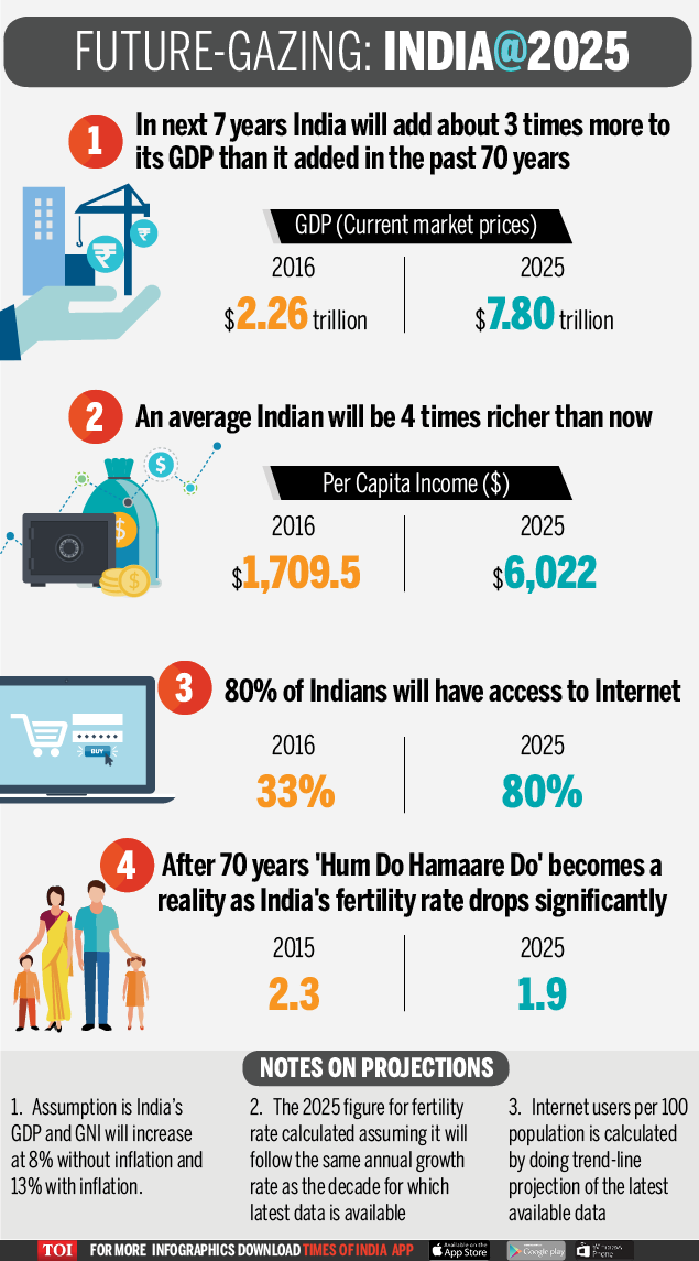 Budget 2018 TOI Budget 2018 special What India will look like in 2025