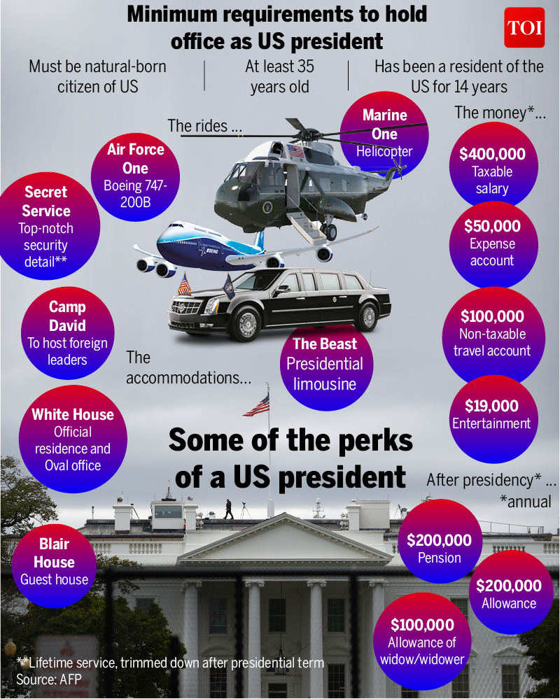 Us President Salary Perks Of Being The Us President World News Times Of India