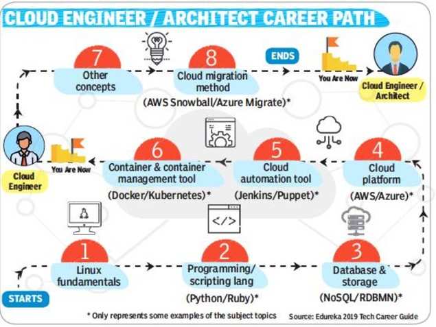 Times Techies Over 1 Million Cloud Jobs Will Be Created In India By 2022 Times Of India