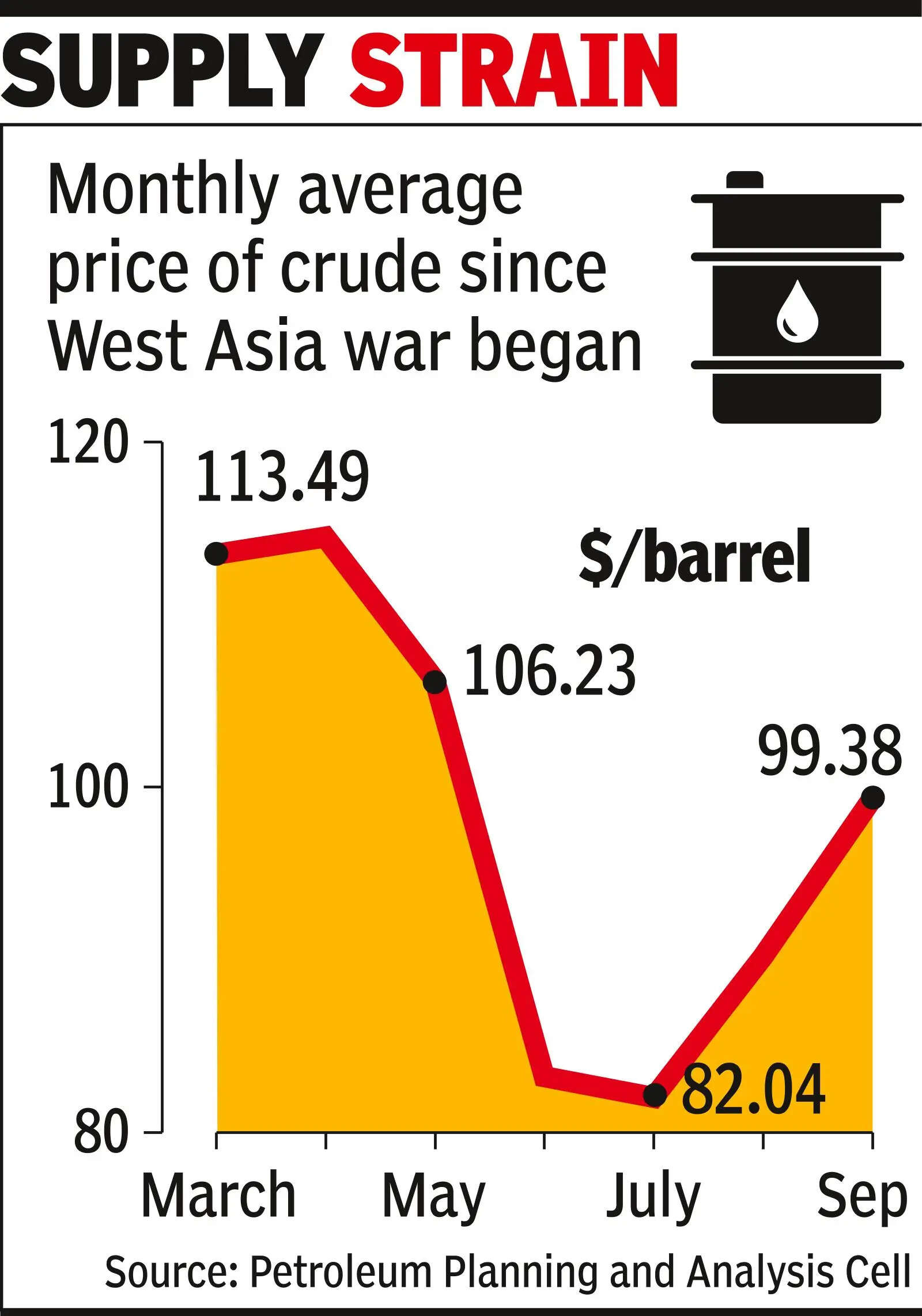 6-wk high: Crude import price hits $100-a-barrel mark