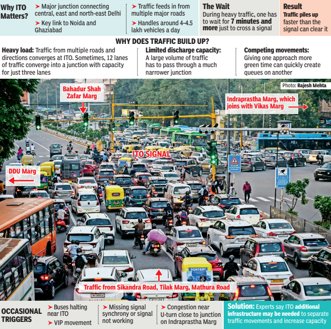 Why does traffic build up?