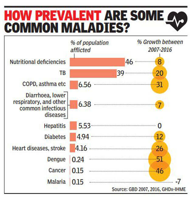 Food deficiencies, tuberculosis India’s most widespread maladies ...