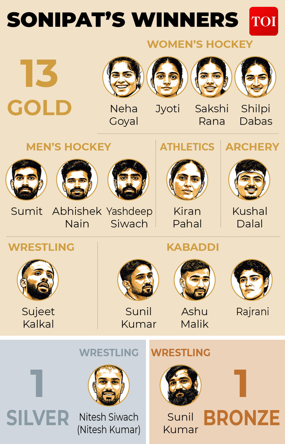 Sonipat's Winners<br>