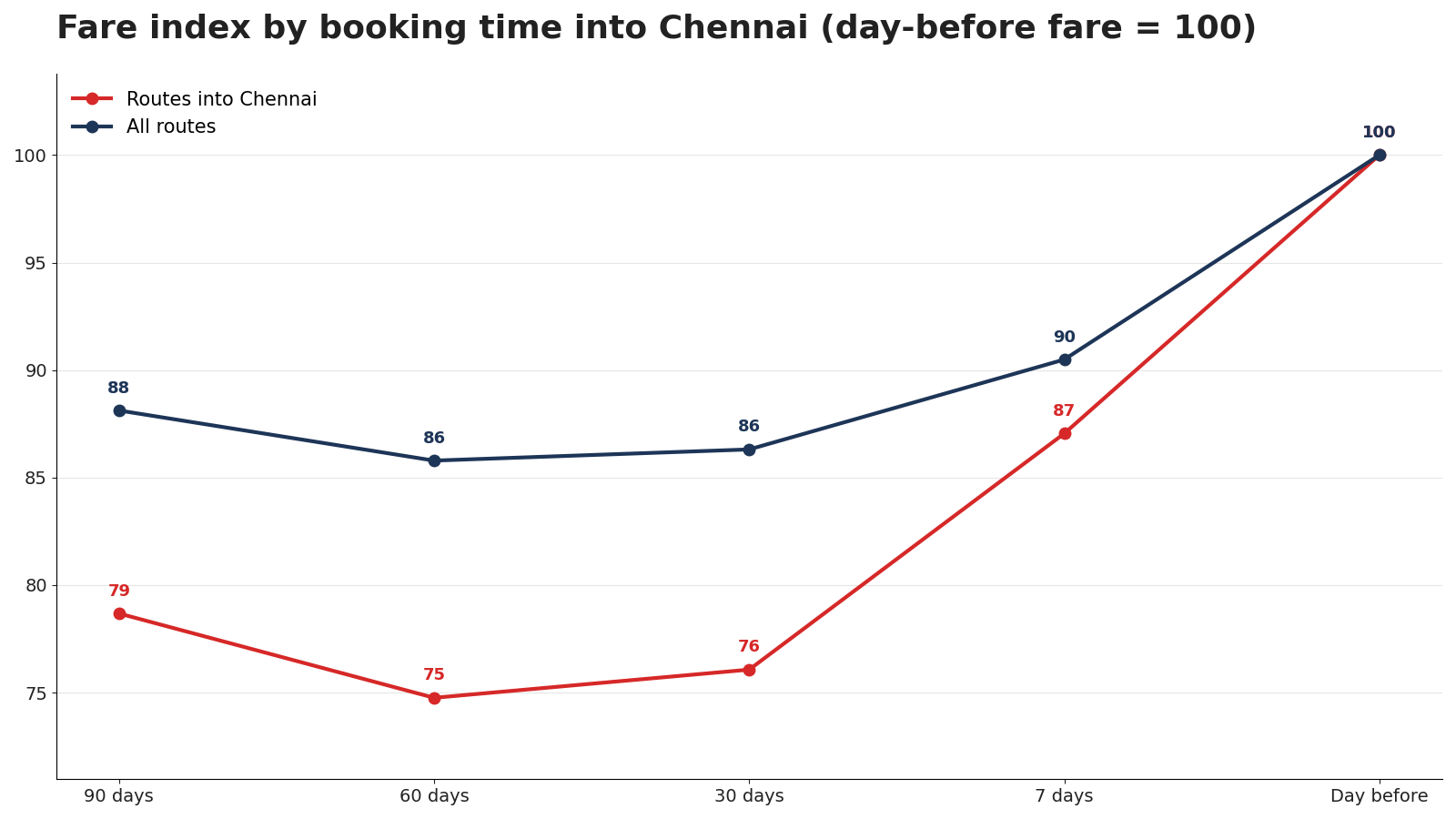 Fare index by booking time into Chennai (day-before fare = 100)