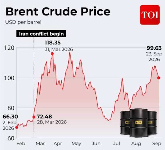 Oil prices