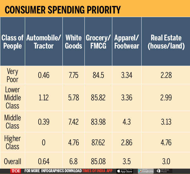 Consumer, white goods to lead revival of economy Survey India News