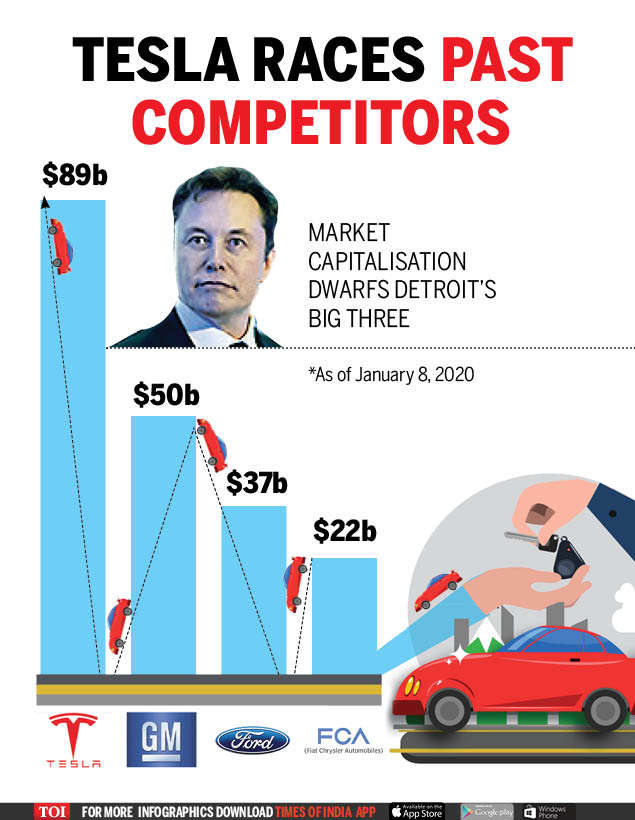 Tesla races past competitors - Times of India