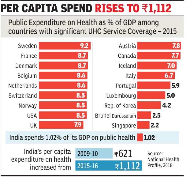 India s Government Expenditure On Health