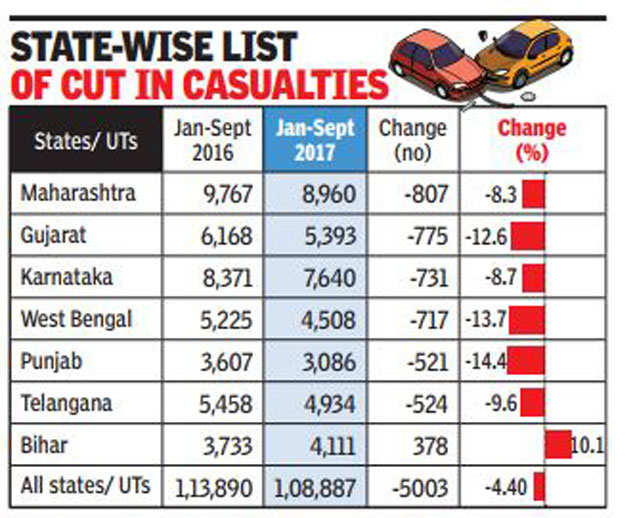 Road accidents in India Deaths in road accidents see steepest decline