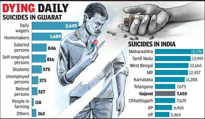 35% Suicides In Gujarat Were Of Daily Wagers | Vadodara News - Times Of ...