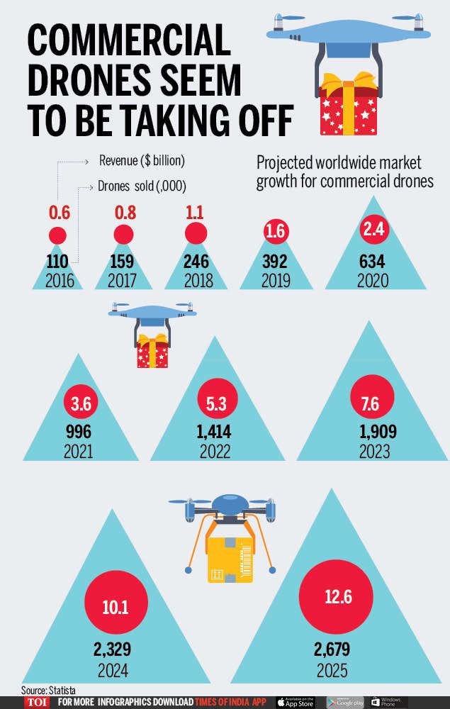Infographic Commercial drone market expected to reach 12.6bn by 2025