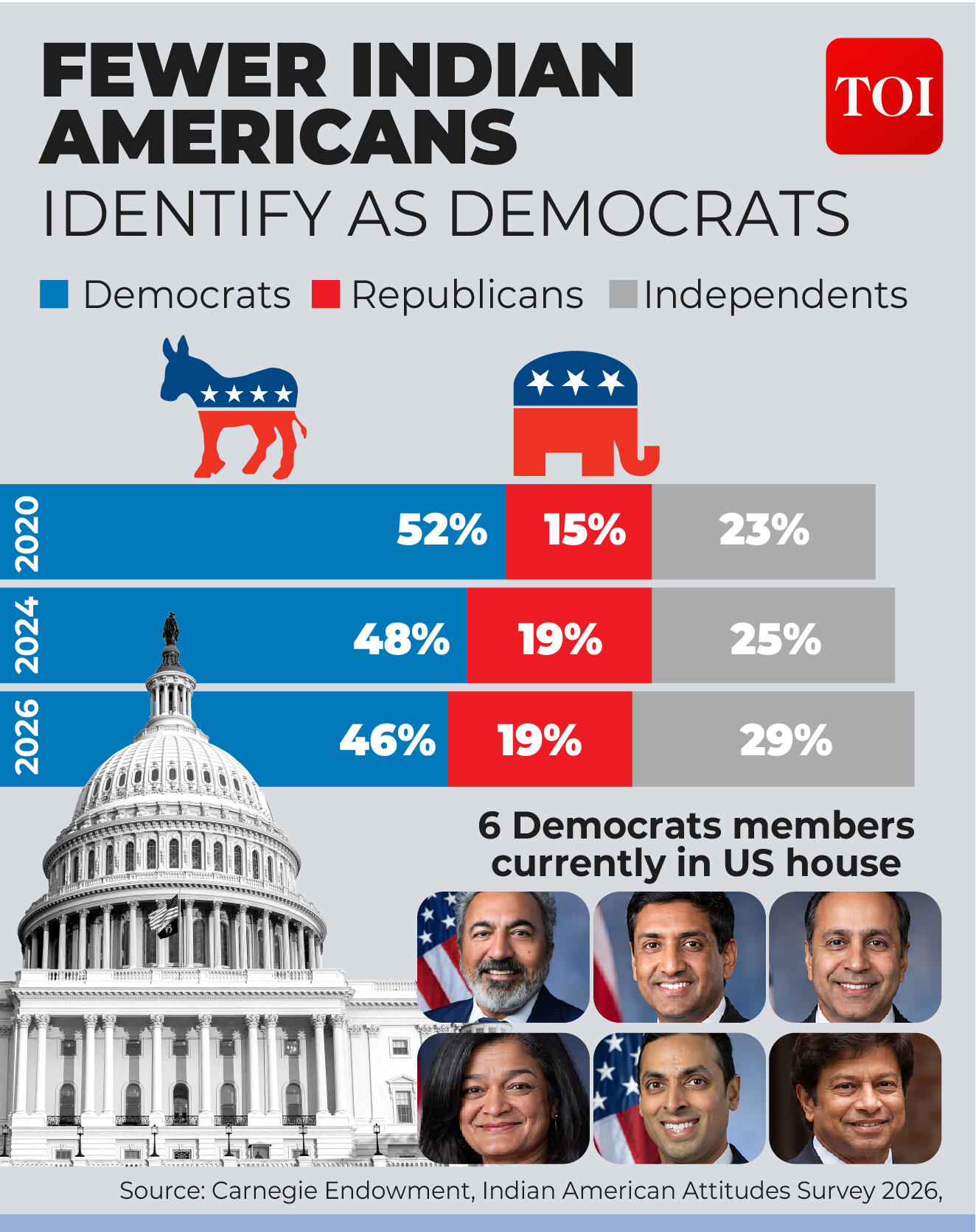 Fewer Indian Americans identify as Dems