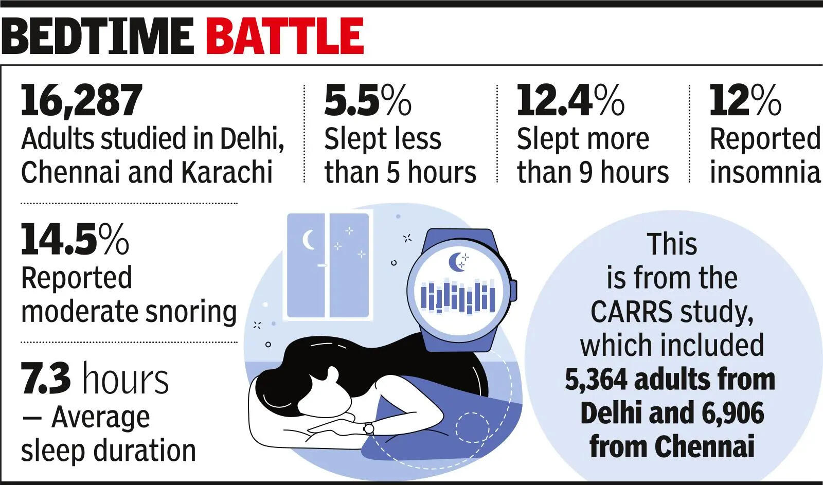 Sleeping too little, or too much, could speed up aging