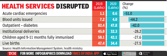 Lockdown news: Covid has spelt a lockdown for routine health services | India News 4 Lockdown news: Covid has spelt a lockdown for routine health services | India News 4