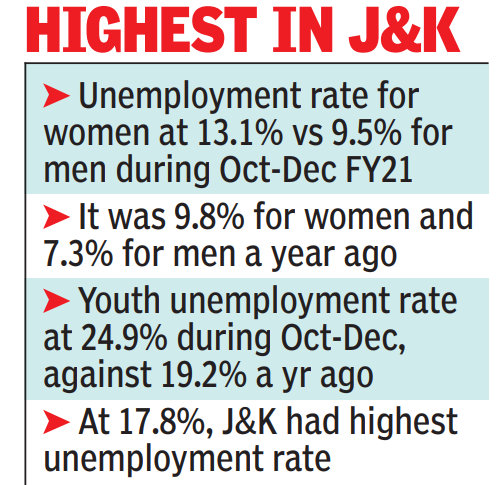 Urban unemployment rate in 10.3% in October-December FY21: Survey