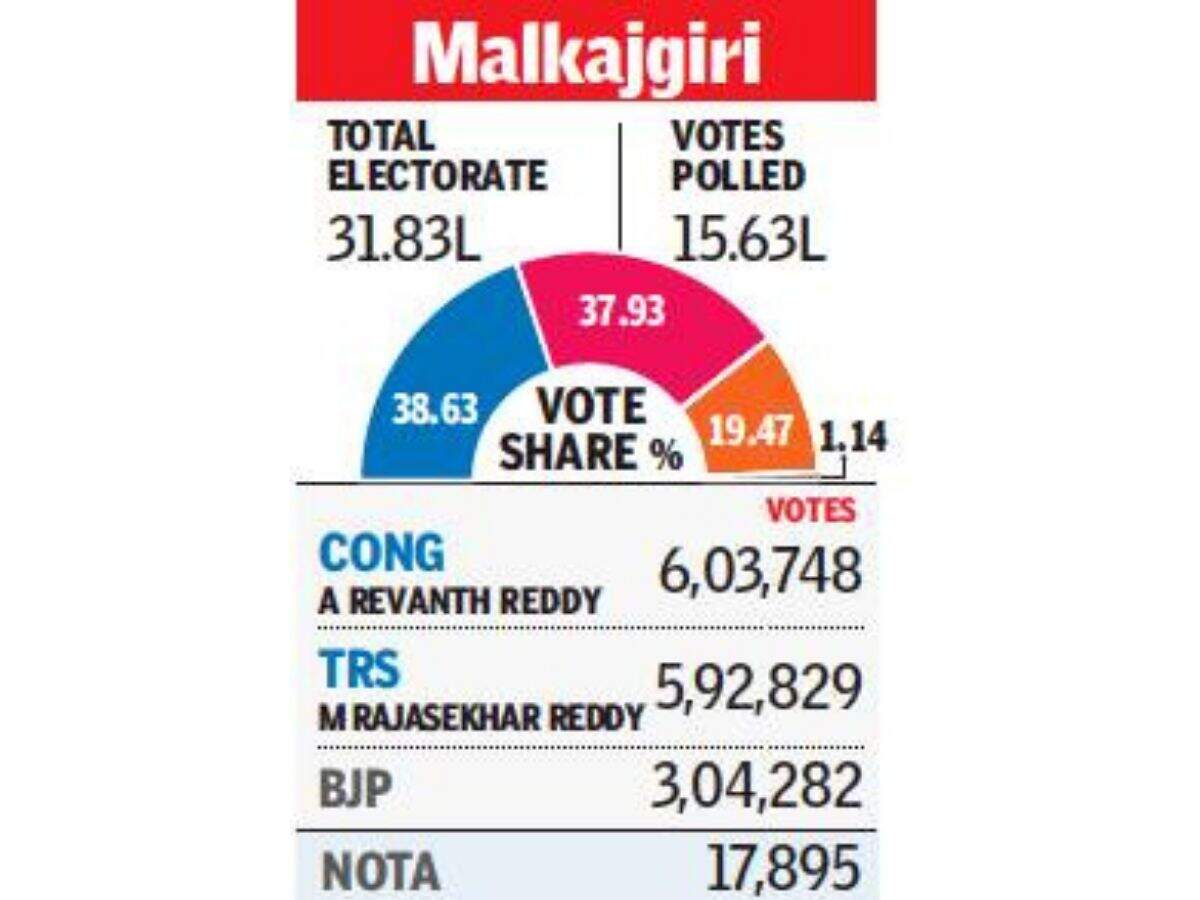 Telangana election results 2019 After losing in Kodangal, Revanth