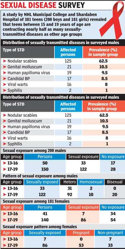 Hiv Positive Hiv More Prevalent In 15 24 Age Group Data Reveals Ahmedabad News Times Of India Hiv Positive Hiv More Prevalent In 15 24 Age Group Data Reveals Ahmedabad News Times Of India