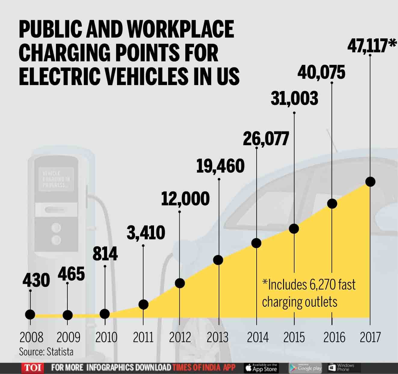 Infographic How EV charging points have evolved in the US Times of India