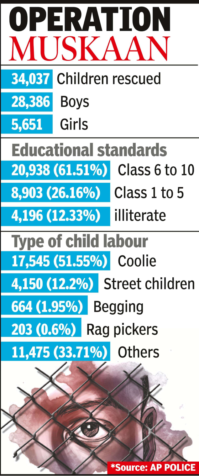 Poverty The Main Reason Behind Child Labour Andhra Pradesh Police Data Vijayawada News Times Of India