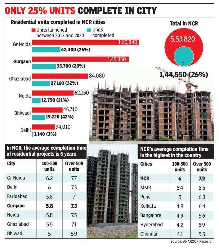 Finish time for housing projects longest in DelhiNCR, south metros do