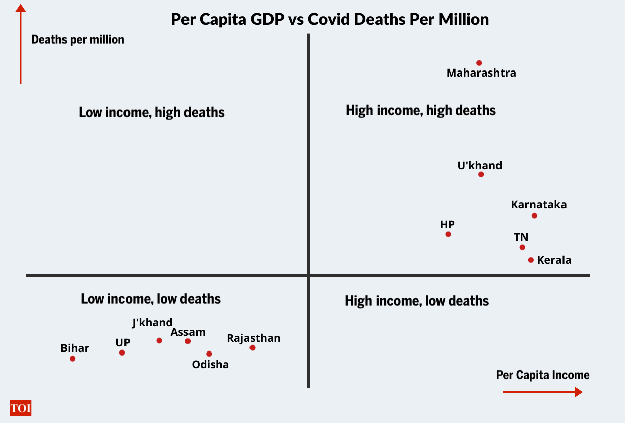 high-income-indian-states-suffered-more-covid-fatalities-compared-to