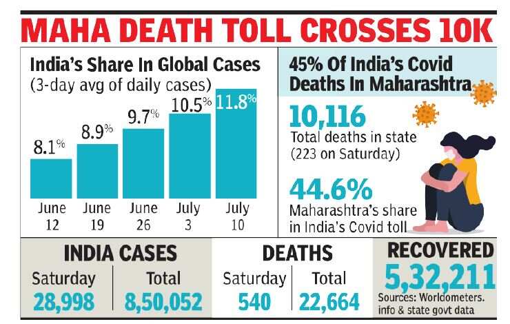 Covid 19 India S Share In Daily Global Cases Now 12 India News Times Of India