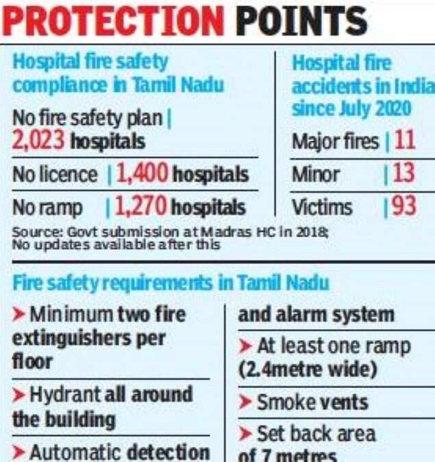 Tamil Nadu Govt hospitals told to be fire safety compliant, but many