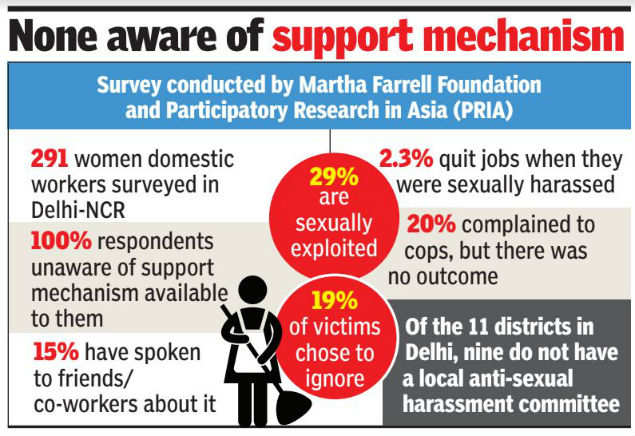 ‘sexual Harassment Of Maids Routine Help Rare Delhi News Times Of