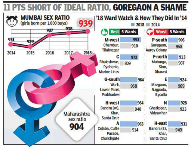 Mumbai For Third Straight Year Sex Ratio Improves But Worries Remain