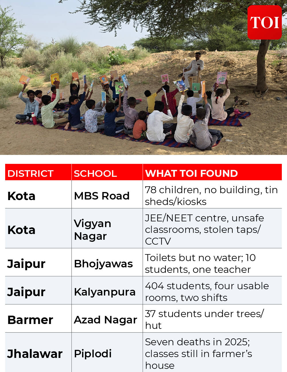 What TOI found - Rajasthan schools