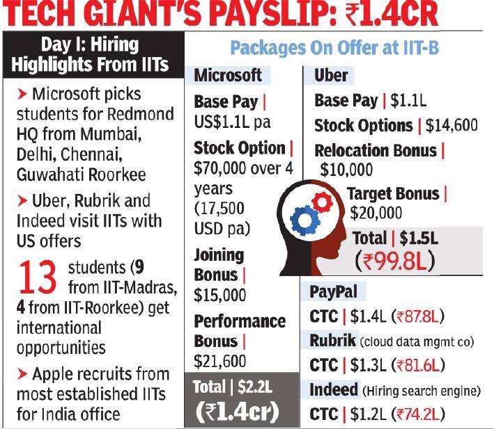 Microsoft offers most US jobs, highest pay at IITs on Day One of