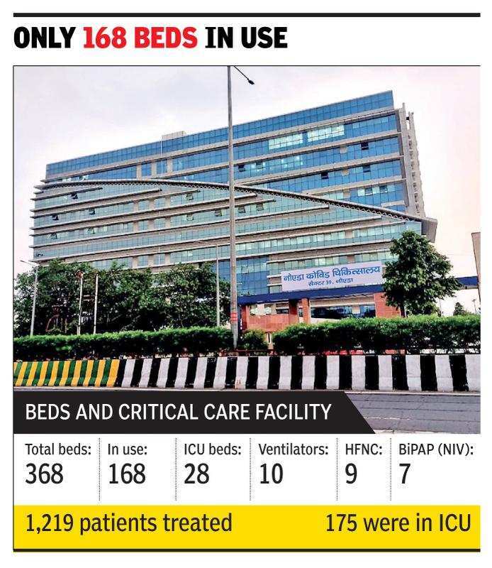 Noida Over 50 beds at largest Covid hospital have seen no patients