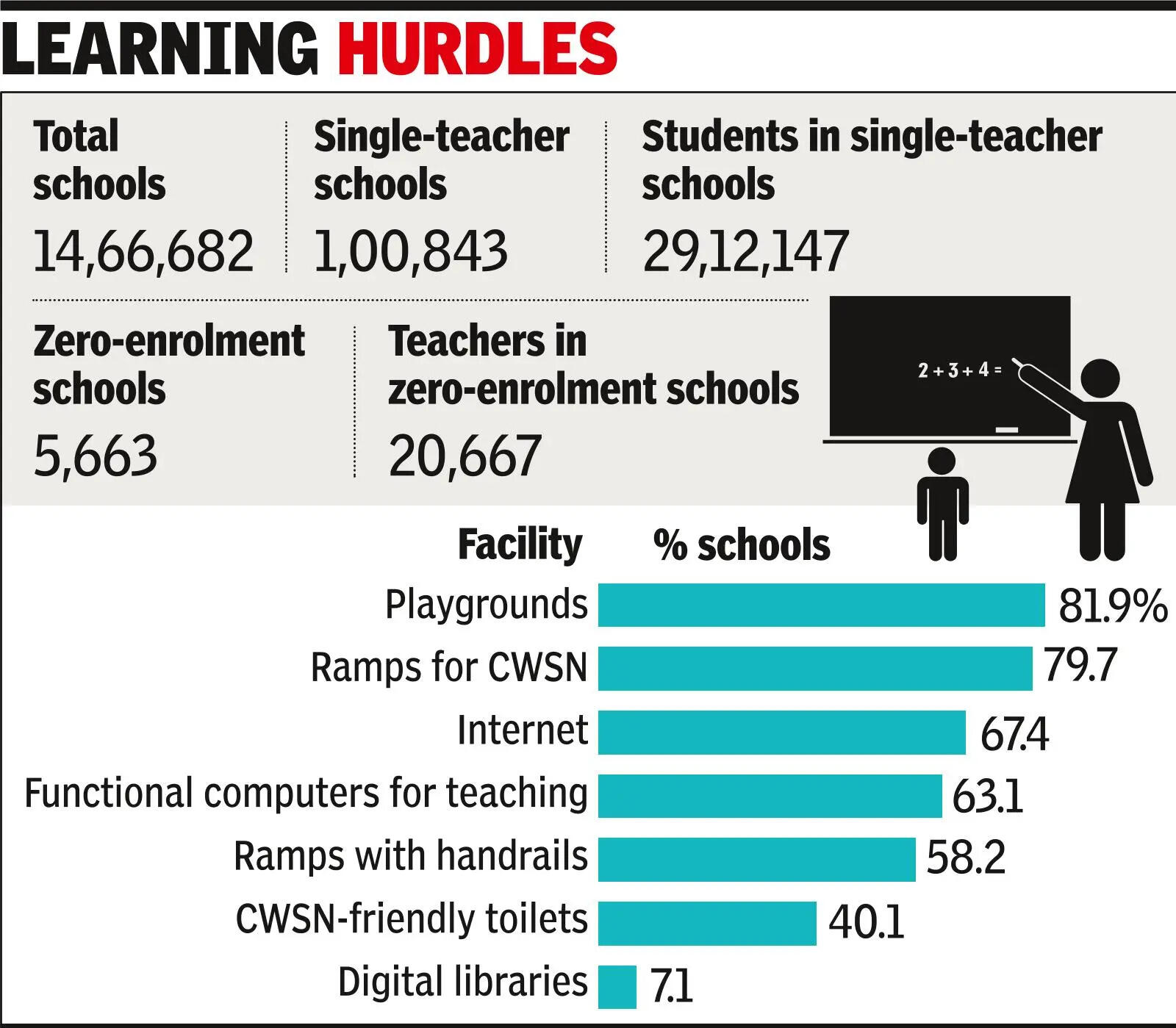 Hurdles in education