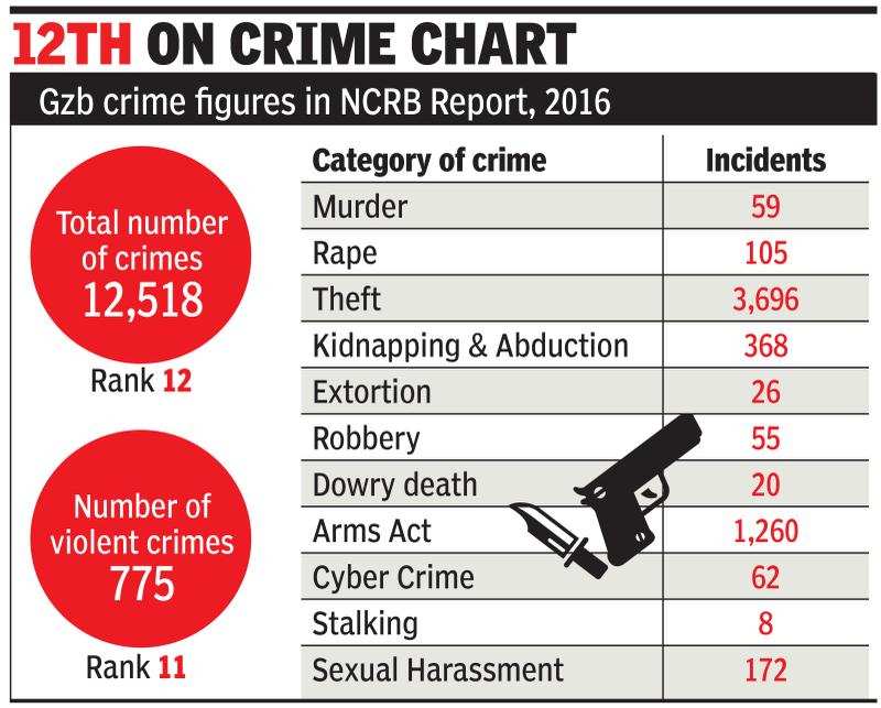Ghaziabad Saw 20 Rise In Crimes Last Year National Crime Records Bureau Noida News Times 7318