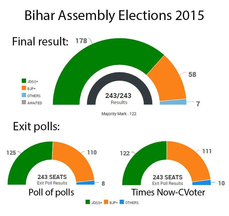 Exit Poll 2017 How Accurate Have Past Exit Polls Been Here S A - the exit polls after the 2014 lok sabha elections were unanimous in their verdict that the nda would get a majority or would get something very close to it