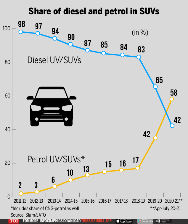 Diesel Vehicles Diesel Cars Tumble To Low Of 1 8 Of Small Car Sedan Sales In April July India Business News Times Of India