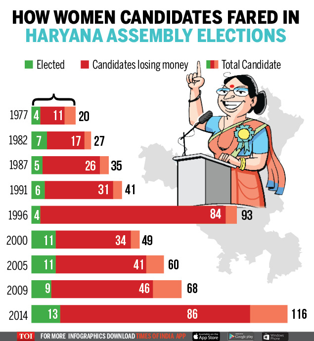 Haryana elections 116 women contested in 2014, 13 won; only 50 in fray