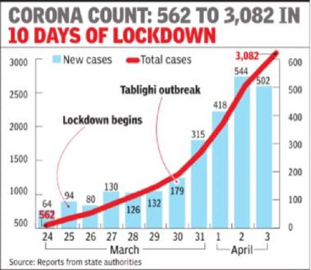 Corona cases in India 16 die in a day; Tamil Nadu records 102 cases as