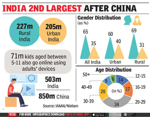 penetration india in Statewise internet statistics