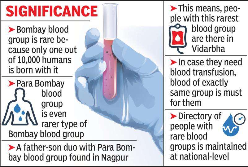 Para Bombay 2 Found With Para Bombay In Nagpur Only 4 In 1 Million Have This Rarest Blood Group Nagpur News Times Of India