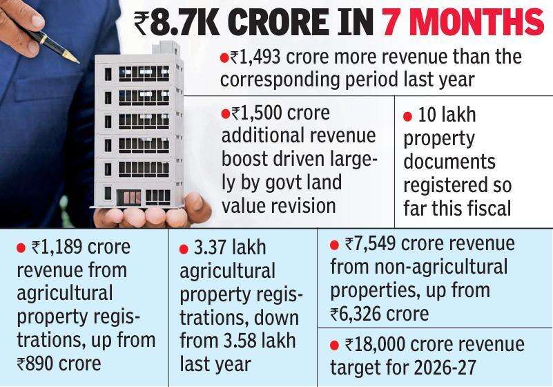 Property registrations in Telangana.jpg